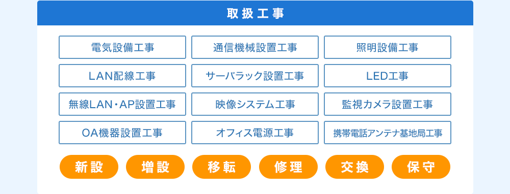 電気設備工事 通信機械設置工事 照明設備工事 LAN配線工事 サーバラック設置工事 LED工事 無線LAN・AP設置工事 映像システム工事 監視カメラ設置工事 OA機器設置工事 オフィス電源工事 携帯電話アンテナ基地局工事 新設 増設 移転 修理 交換 保守